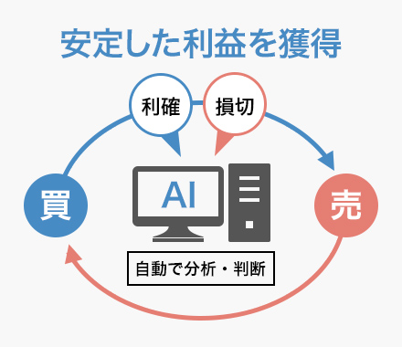 安定した利益を獲得