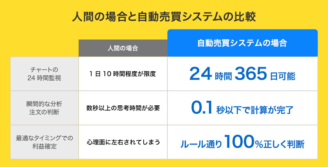 人間の場合と自動売買システムの比較